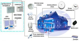 Проектирование охранной сигнализации в Йошкаре-Ола — разработка, услуги и стоимость от 4908 руб., Видео